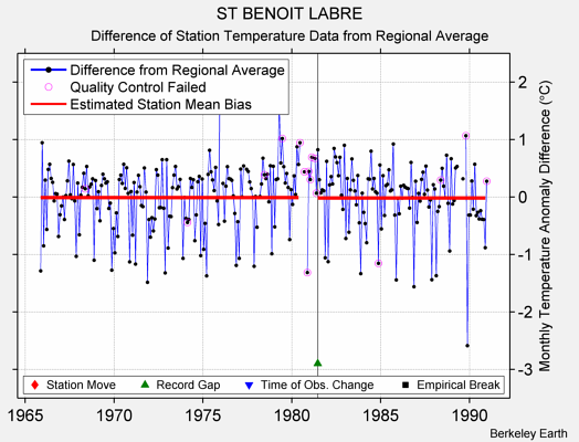 ST BENOIT LABRE difference from regional expectation