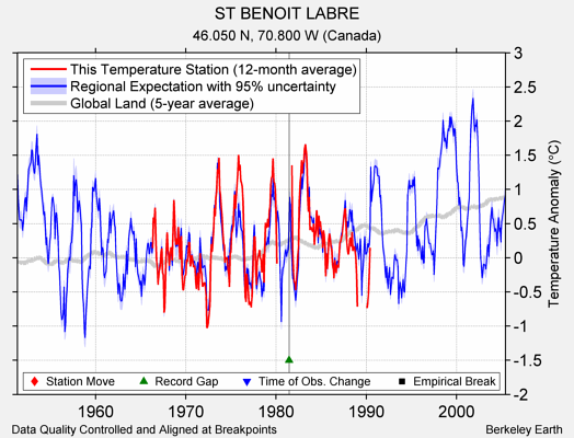 ST BENOIT LABRE comparison to regional expectation