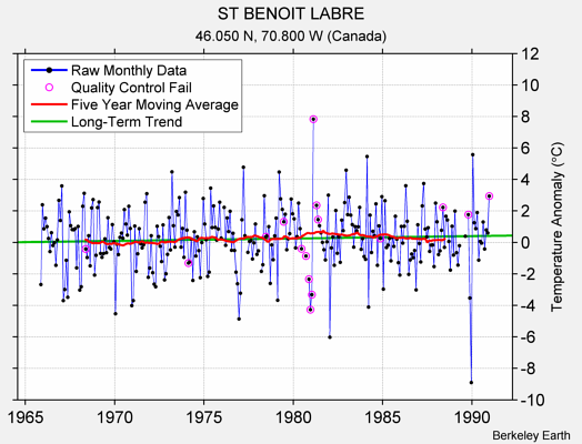 ST BENOIT LABRE Raw Mean Temperature