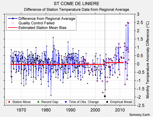 ST COME DE LINIERE difference from regional expectation