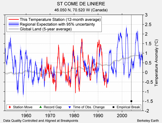 ST COME DE LINIERE comparison to regional expectation