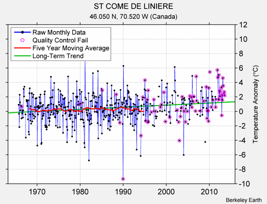 ST COME DE LINIERE Raw Mean Temperature