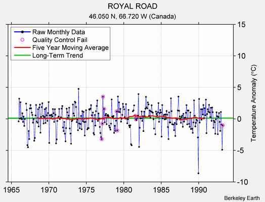 ROYAL ROAD Raw Mean Temperature