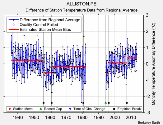 ALLISTON,PE difference from regional expectation