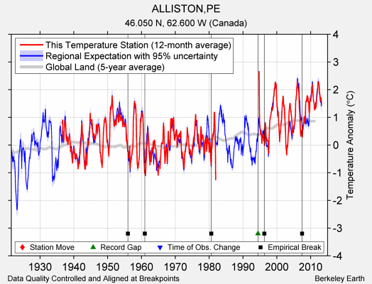 ALLISTON,PE comparison to regional expectation