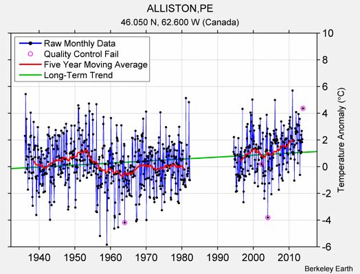 ALLISTON,PE Raw Mean Temperature