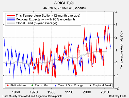 WRIGHT,QU comparison to regional expectation