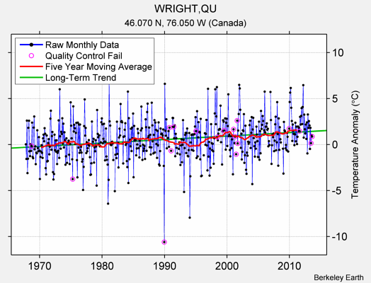 WRIGHT,QU Raw Mean Temperature