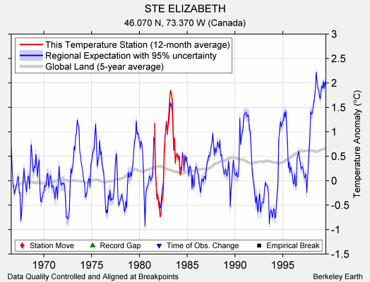 STE ELIZABETH comparison to regional expectation