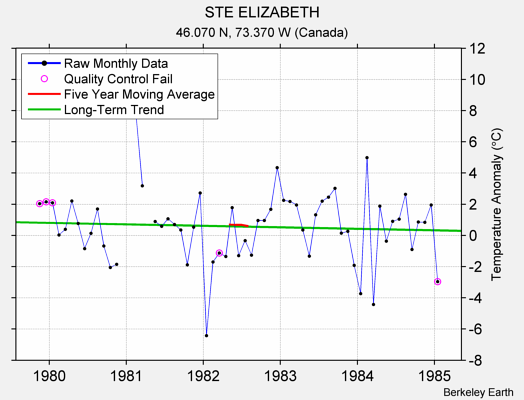 STE ELIZABETH Raw Mean Temperature