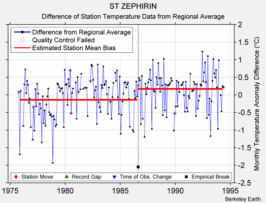 ST ZEPHIRIN difference from regional expectation