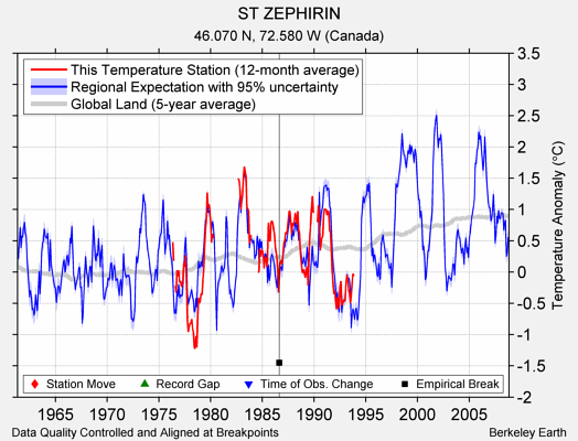 ST ZEPHIRIN comparison to regional expectation