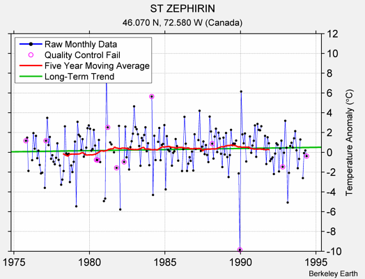 ST ZEPHIRIN Raw Mean Temperature