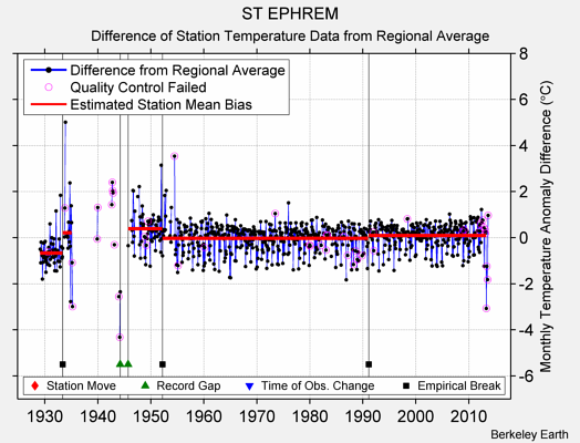 ST EPHREM difference from regional expectation