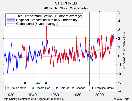 ST EPHREM comparison to regional expectation