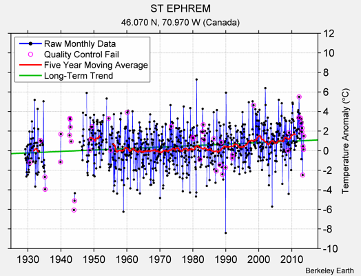 ST EPHREM Raw Mean Temperature