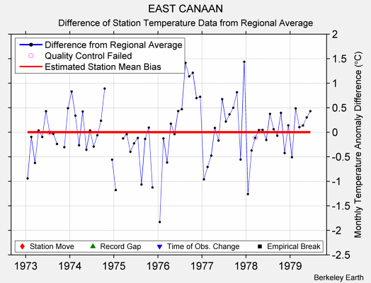 EAST CANAAN difference from regional expectation