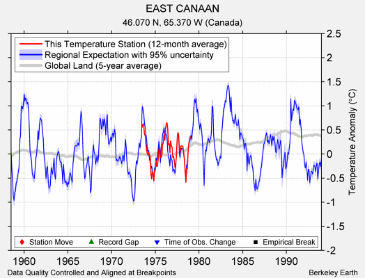 EAST CANAAN comparison to regional expectation