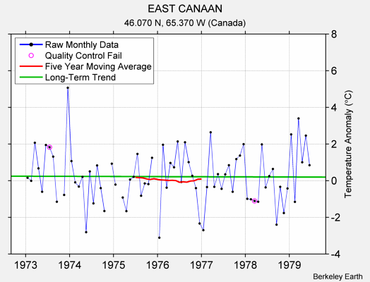 EAST CANAAN Raw Mean Temperature