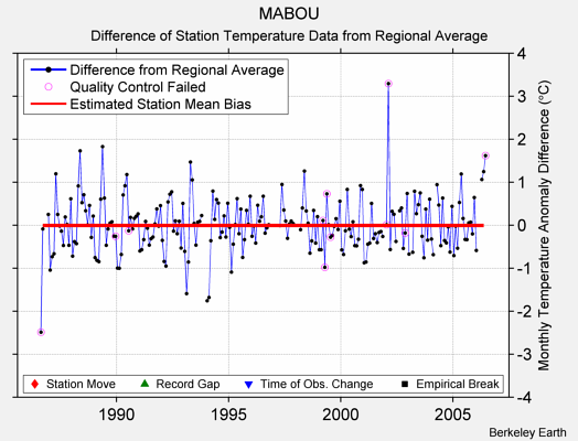 MABOU difference from regional expectation