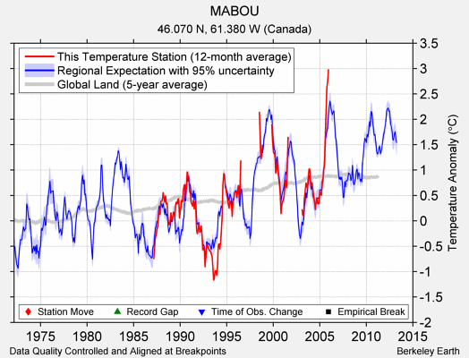 MABOU comparison to regional expectation