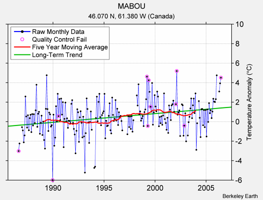 MABOU Raw Mean Temperature