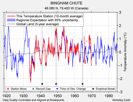 BINGHAM CHUTE comparison to regional expectation