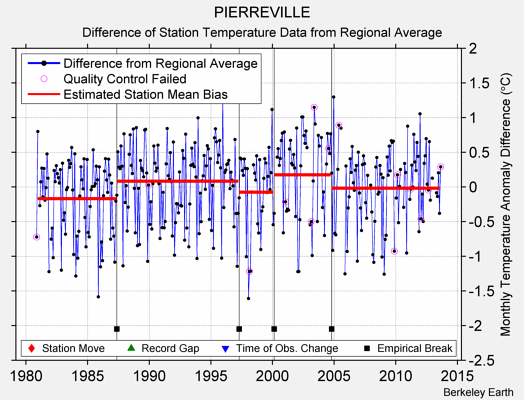 PIERREVILLE difference from regional expectation