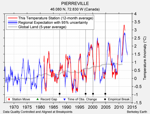 PIERREVILLE comparison to regional expectation