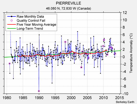 PIERREVILLE Raw Mean Temperature