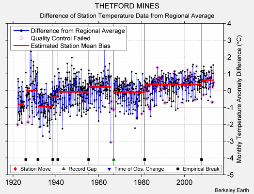 THETFORD MINES difference from regional expectation