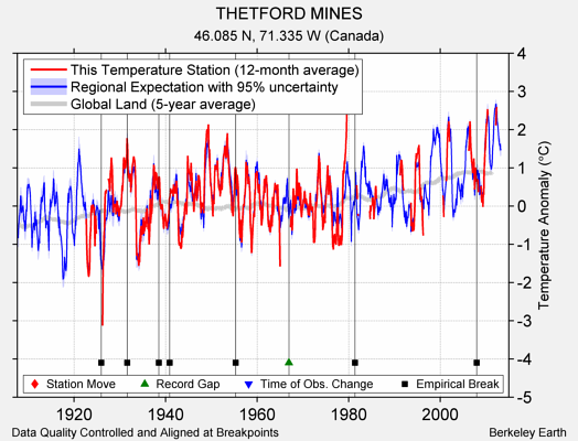 THETFORD MINES comparison to regional expectation