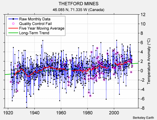 THETFORD MINES Raw Mean Temperature