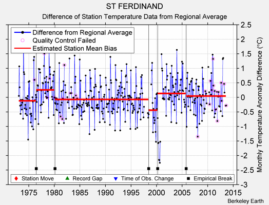 ST FERDINAND difference from regional expectation