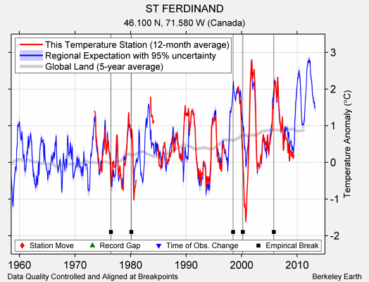 ST FERDINAND comparison to regional expectation