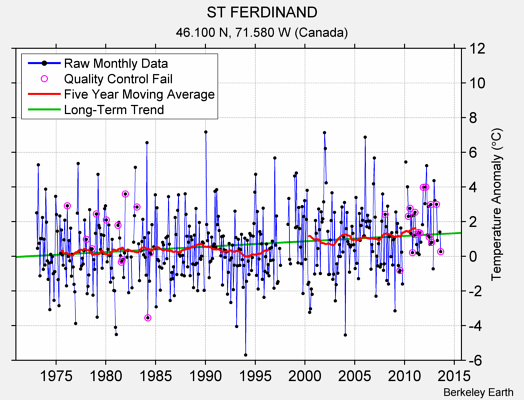 ST FERDINAND Raw Mean Temperature