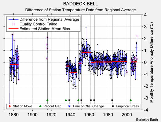 BADDECK BELL difference from regional expectation