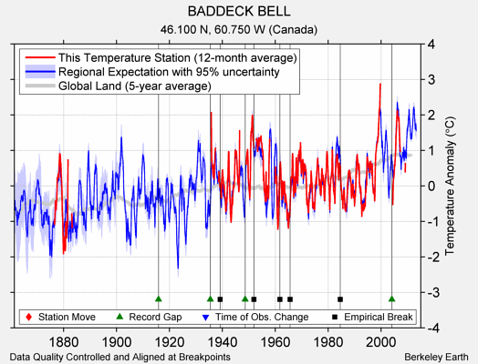 BADDECK BELL comparison to regional expectation