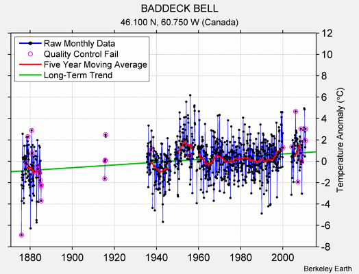 BADDECK BELL Raw Mean Temperature