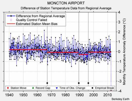 MONCTON AIRPORT difference from regional expectation