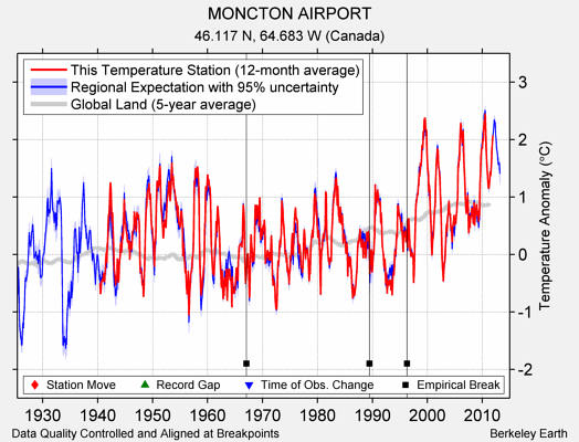 MONCTON AIRPORT comparison to regional expectation