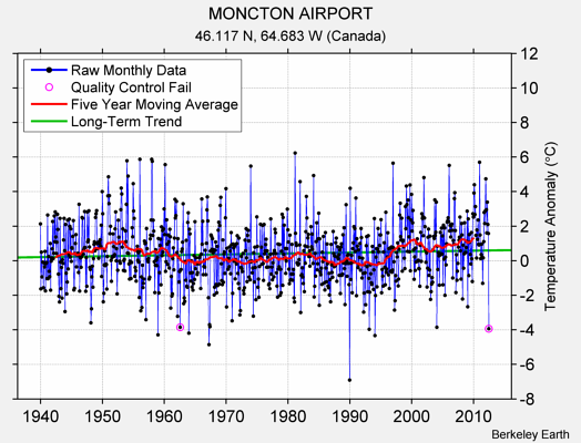 MONCTON AIRPORT Raw Mean Temperature