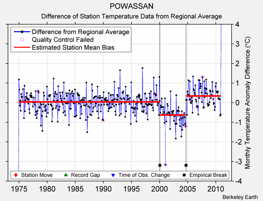 POWASSAN difference from regional expectation