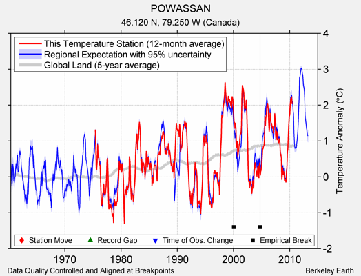 POWASSAN comparison to regional expectation