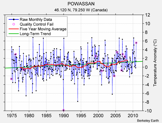 POWASSAN Raw Mean Temperature