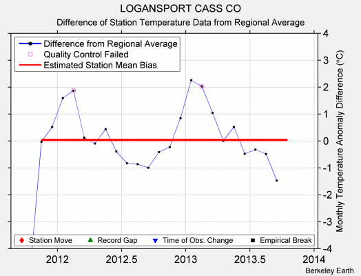 LOGANSPORT CASS CO difference from regional expectation