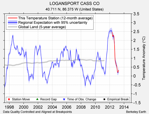 LOGANSPORT CASS CO comparison to regional expectation