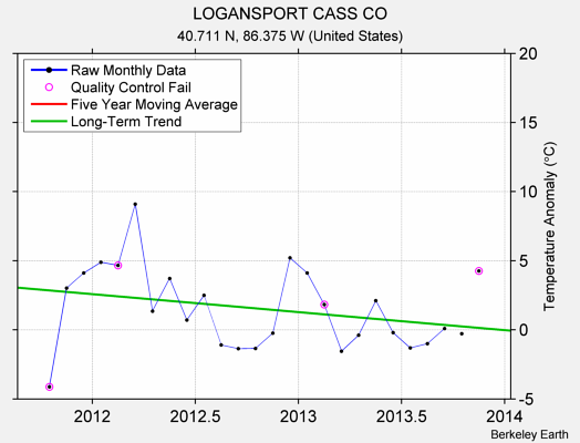 LOGANSPORT CASS CO Raw Mean Temperature