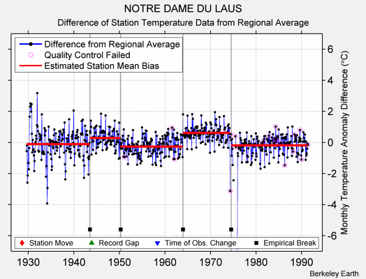 NOTRE DAME DU LAUS difference from regional expectation