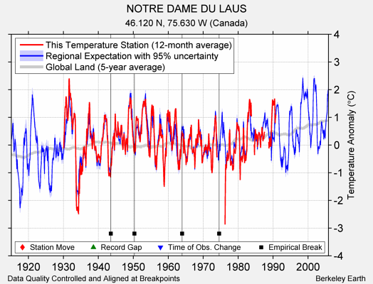 NOTRE DAME DU LAUS comparison to regional expectation